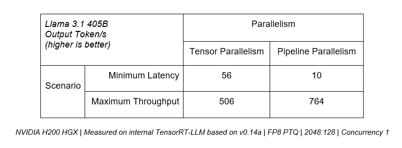 Esta tabela mostra que o paralelismo de tensor pode fornecer 5x mais rendimento em cenários de latência mínima, enquanto o paralelismo de pipeline fornece 50% mais desempenho para casos de uso de rendimento máximo.