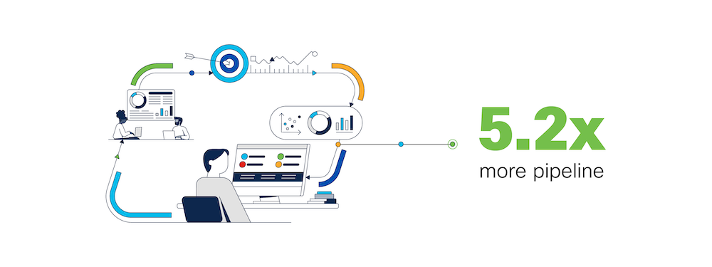 Parceiros que usam o Cisco Marketing Velocity podem gerar 5,2 vezes mais pipeline