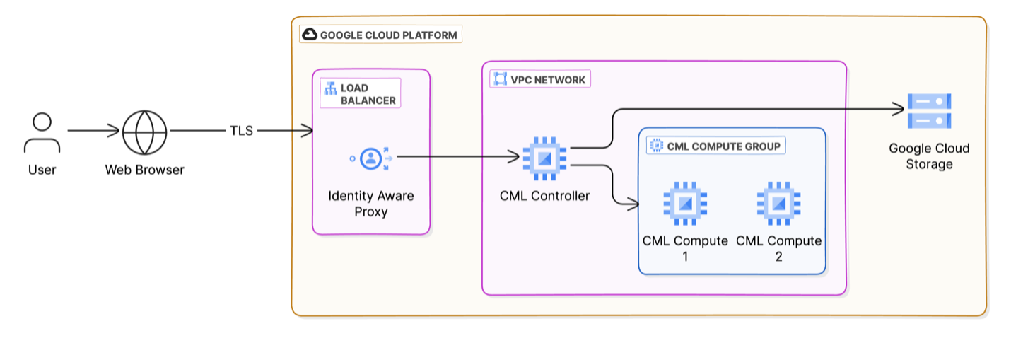 Cisco Modeling Labs deployment in the Google Cloud platform